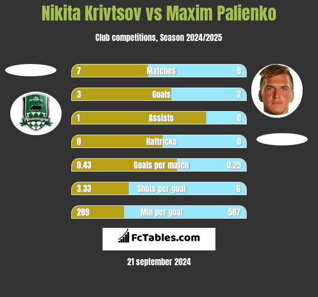 Nikita Krivtsov vs Maxim Palienko h2h player stats