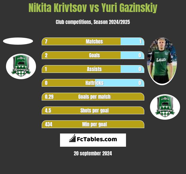 Nikita Krivtsov vs Yuri Gazinskiy h2h player stats