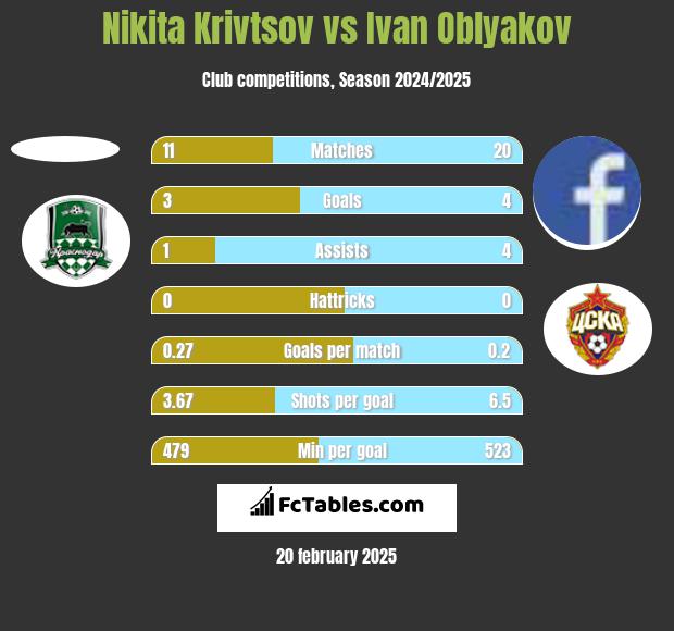 Nikita Krivtsov vs Ivan Oblyakov h2h player stats