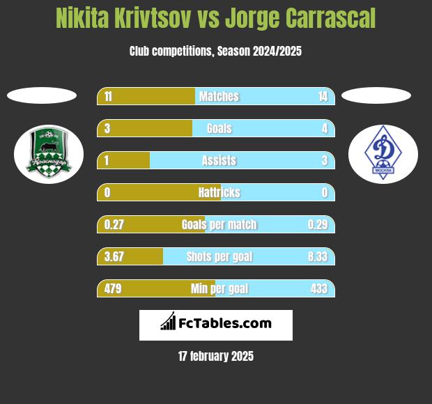 Nikita Krivtsov vs Jorge Carrascal h2h player stats