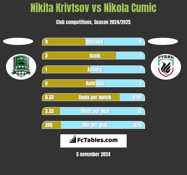 Nikita Krivtsov vs Nikola Cumic h2h player stats