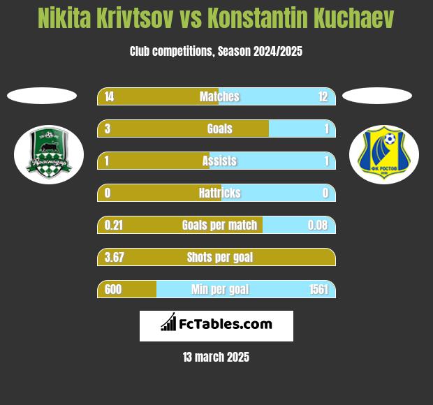 Nikita Krivtsov vs Konstantin Kuchaev h2h player stats