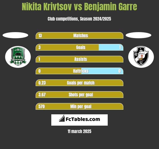 Nikita Krivtsov vs Benjamin Garre h2h player stats