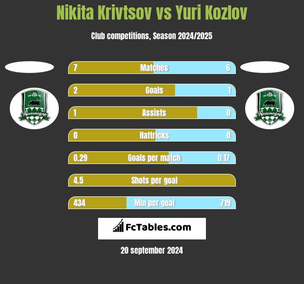 Nikita Krivtsov vs Yuri Kozlov h2h player stats