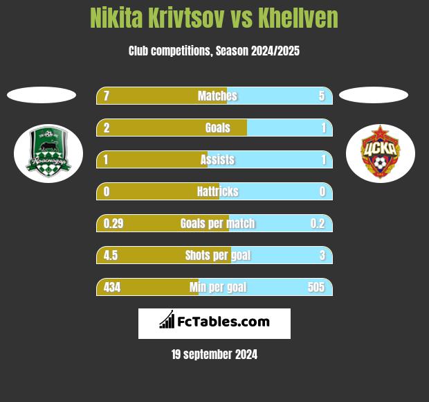 Nikita Krivtsov vs Khellven h2h player stats