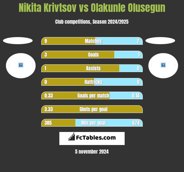 Nikita Krivtsov vs Olakunle Olusegun h2h player stats