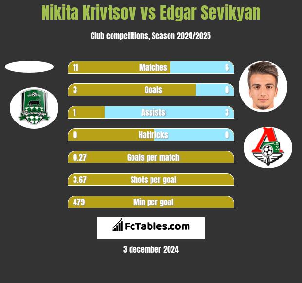 Nikita Krivtsov vs Edgar Sevikyan h2h player stats