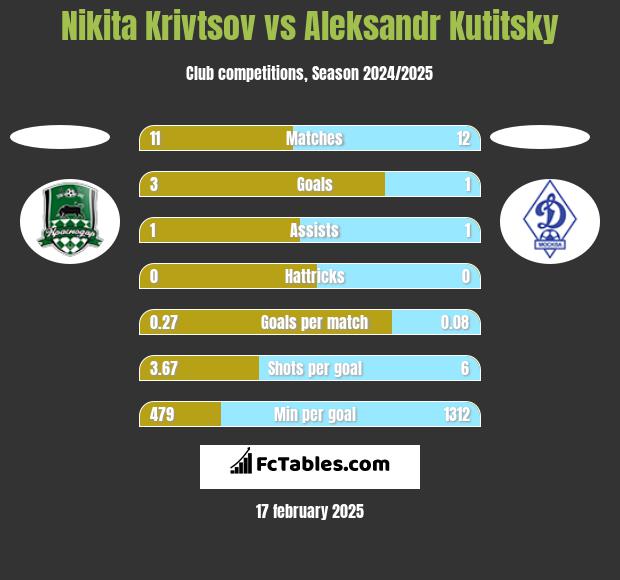 Nikita Krivtsov vs Aleksandr Kutitsky h2h player stats