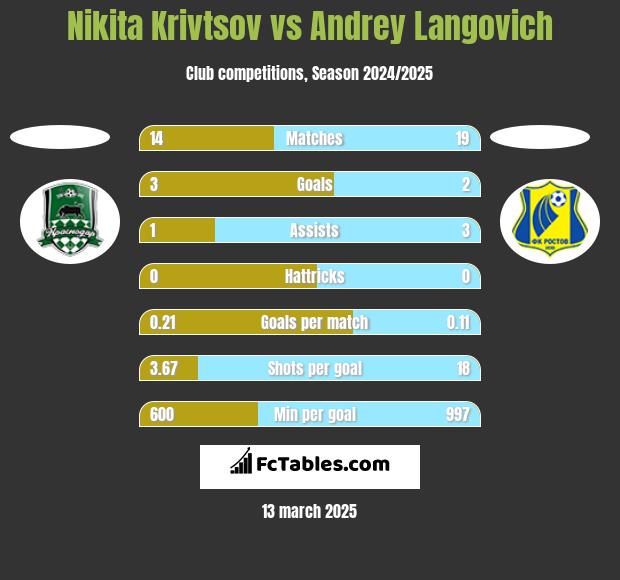 Nikita Krivtsov vs Andrey Langovich h2h player stats