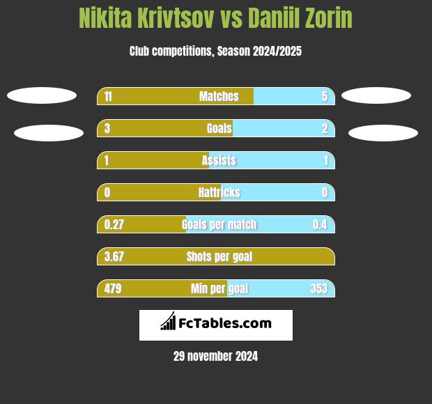 Nikita Krivtsov vs Daniil Zorin h2h player stats