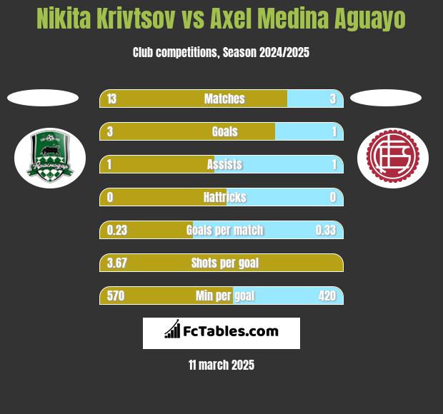 Nikita Krivtsov vs Axel Medina Aguayo h2h player stats