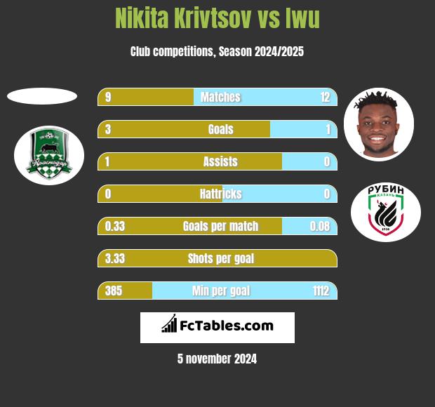 Nikita Krivtsov vs Iwu h2h player stats