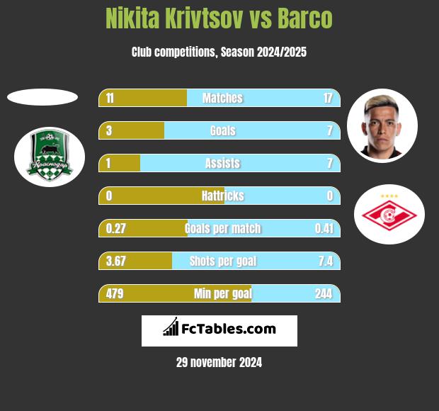 Nikita Krivtsov vs Barco h2h player stats