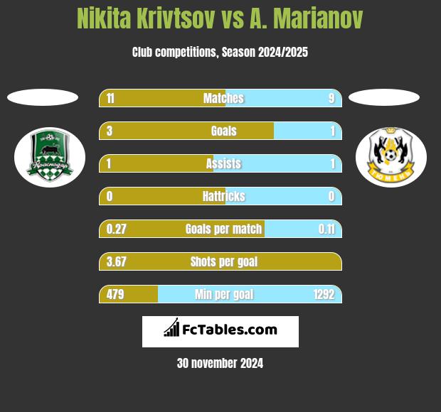 Nikita Krivtsov vs A. Marianov h2h player stats