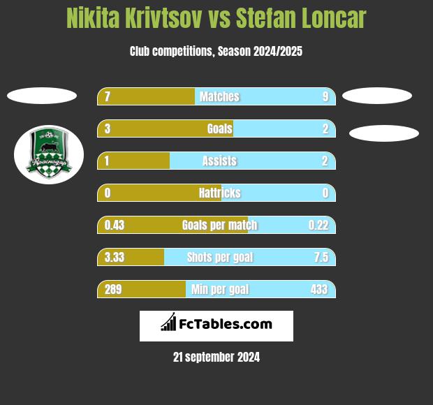 Nikita Krivtsov vs Stefan Loncar h2h player stats