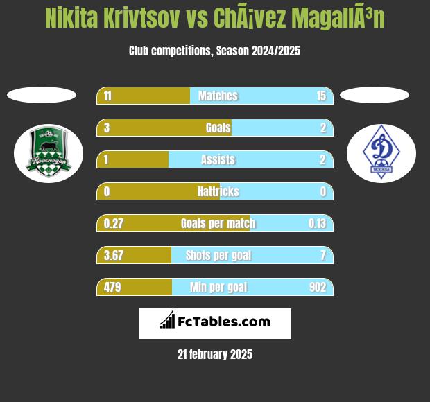 Nikita Krivtsov vs ChÃ¡vez MagallÃ³n h2h player stats