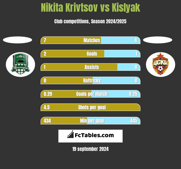 Nikita Krivtsov vs Kislyak h2h player stats