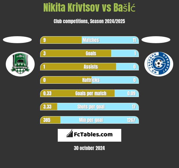 Nikita Krivtsov vs Bašić h2h player stats