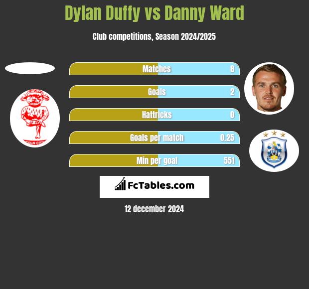 Dylan Duffy vs Danny Ward h2h player stats