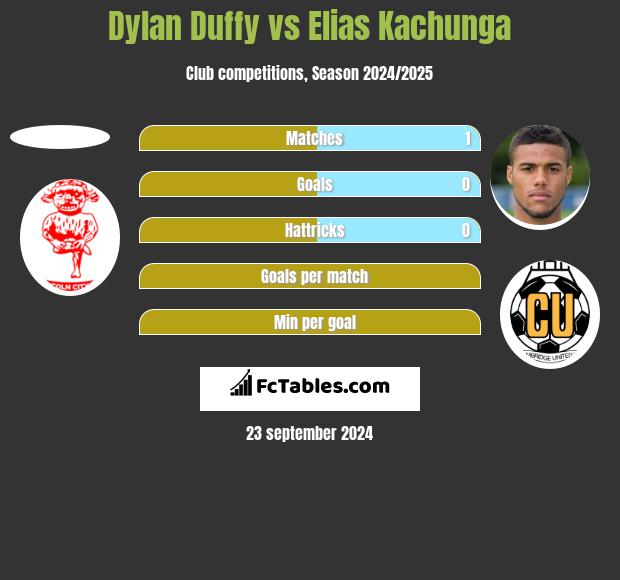 Dylan Duffy vs Elias Kachunga h2h player stats