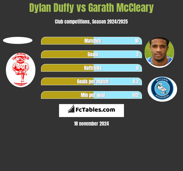 Dylan Duffy vs Garath McCleary h2h player stats