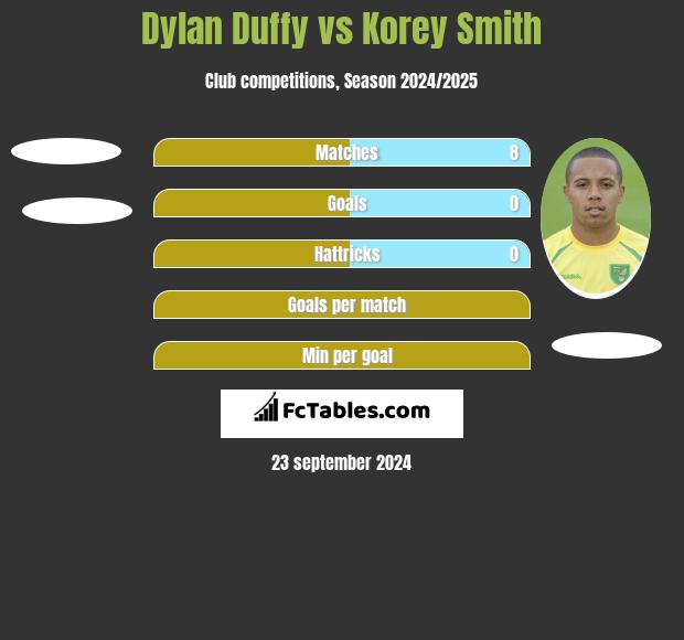 Dylan Duffy vs Korey Smith h2h player stats