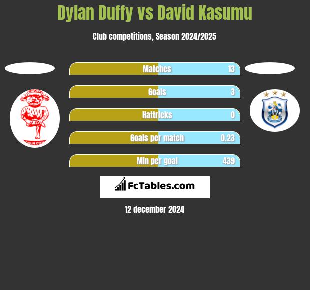 Dylan Duffy vs David Kasumu h2h player stats