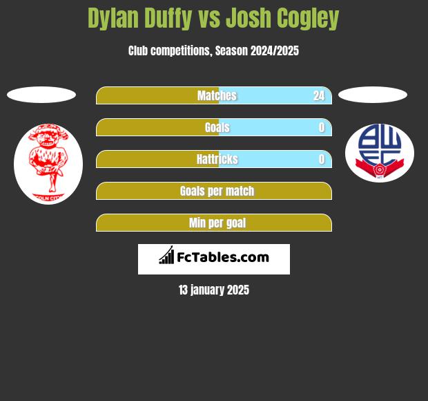 Dylan Duffy vs Josh Cogley h2h player stats