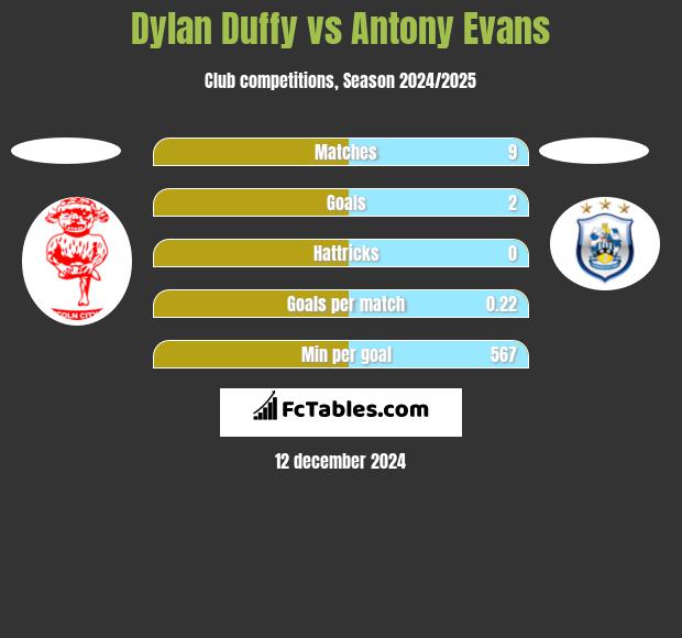 Dylan Duffy vs Antony Evans h2h player stats