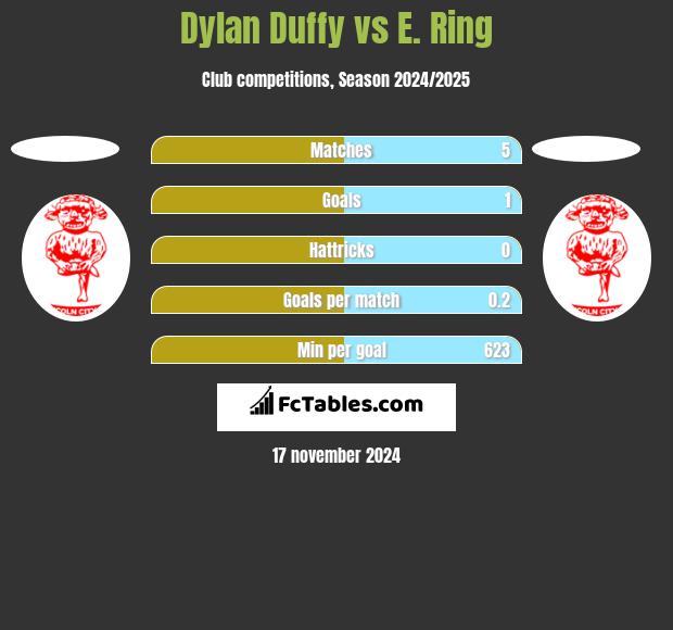 Dylan Duffy vs E. Ring h2h player stats