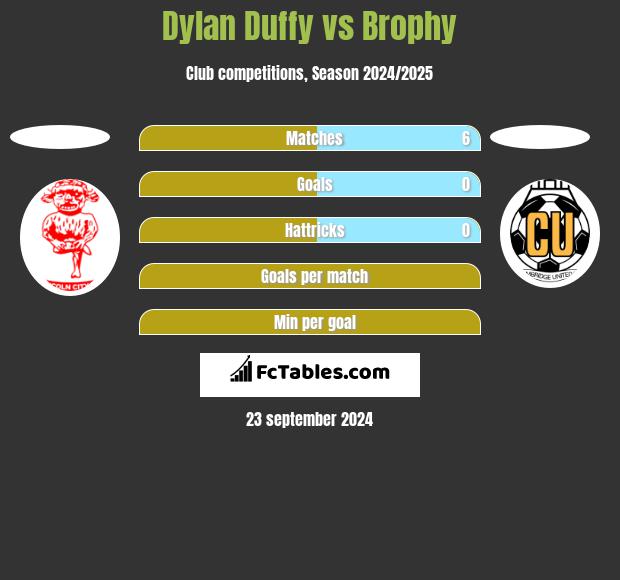 Dylan Duffy vs Brophy h2h player stats