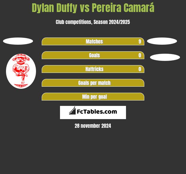 Dylan Duffy vs Pereira Camará h2h player stats