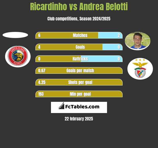 Ricardinho vs Andrea Belotti h2h player stats