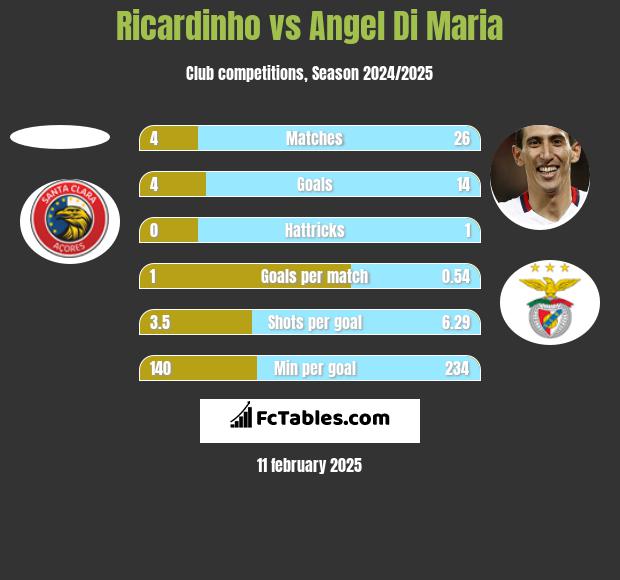 Ricardinho vs Angel Di Maria h2h player stats