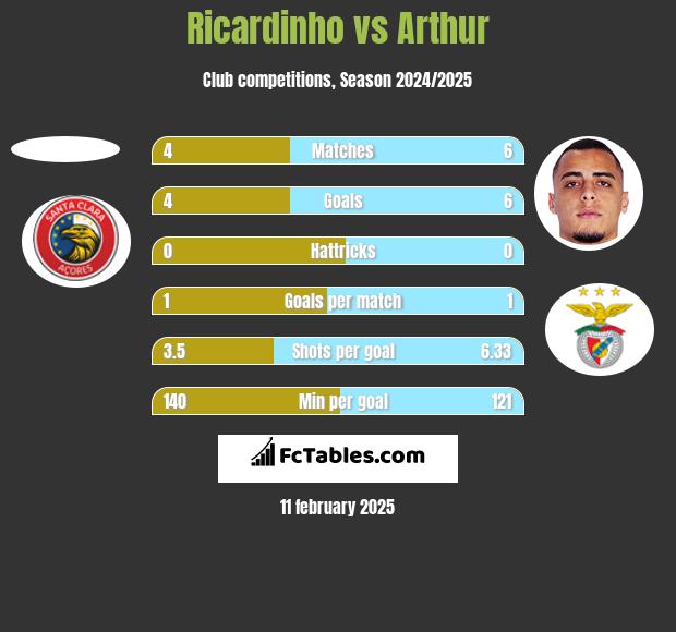 Ricardinho vs Arthur h2h player stats