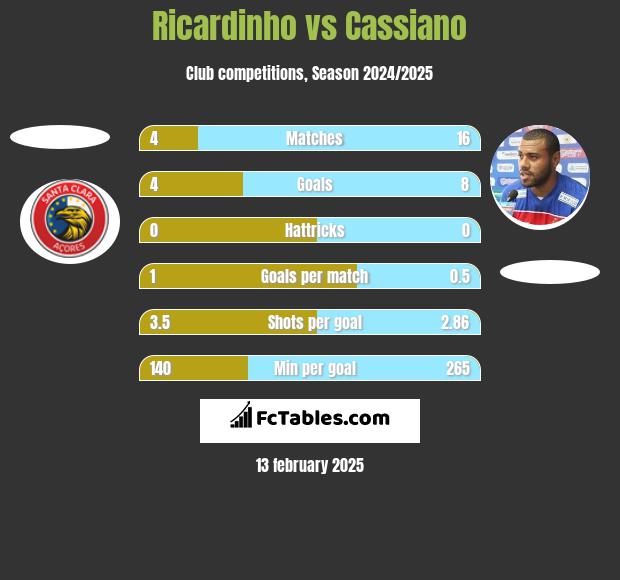 Ricardinho vs Cassiano h2h player stats