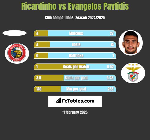 Ricardinho vs Evangelos Pavlidis h2h player stats