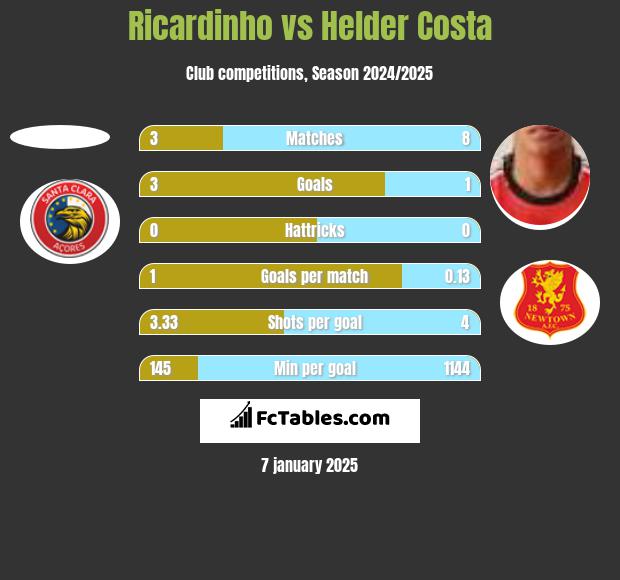 Ricardinho vs Helder Costa h2h player stats