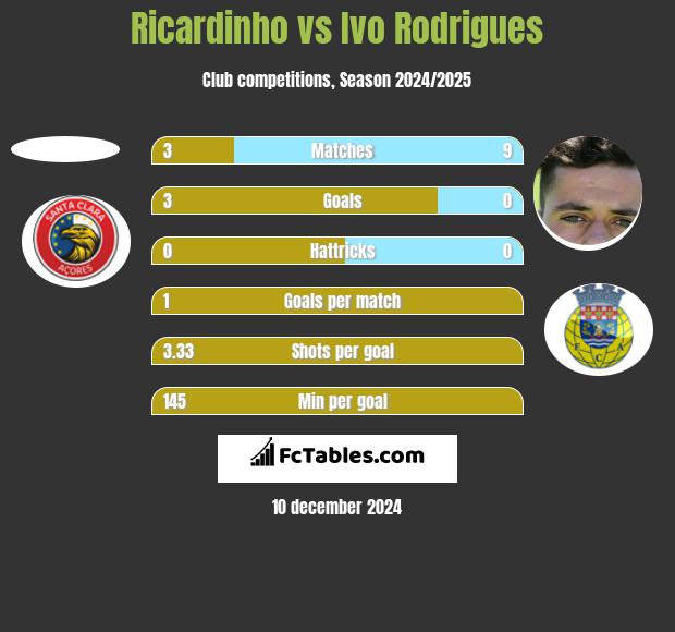 Ricardinho vs Ivo Rodrigues h2h player stats