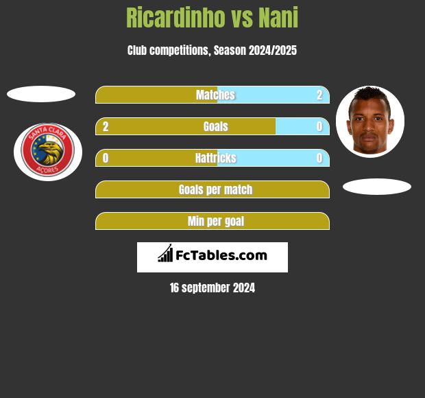 Ricardinho vs Nani h2h player stats