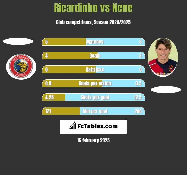 Ricardinho vs Nene h2h player stats