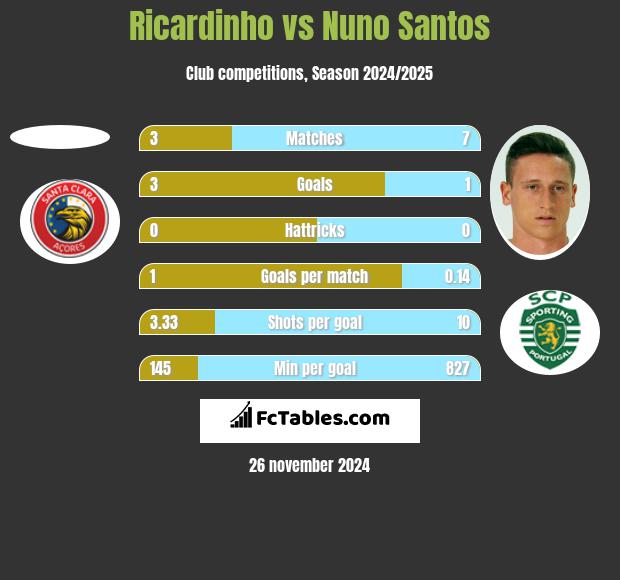 Ricardinho vs Nuno Santos h2h player stats