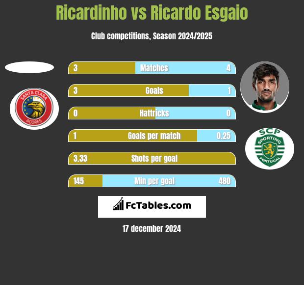 Ricardinho vs Ricardo Esgaio h2h player stats