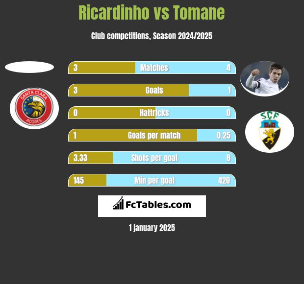 Ricardinho vs Tomane h2h player stats