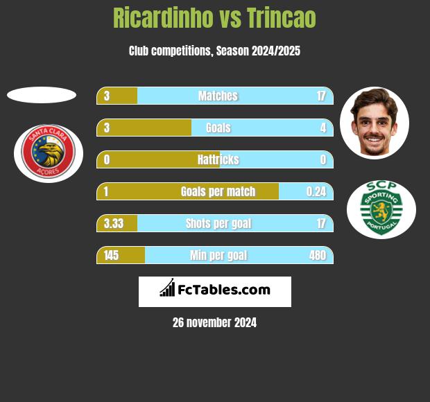 Ricardinho vs Trincao h2h player stats