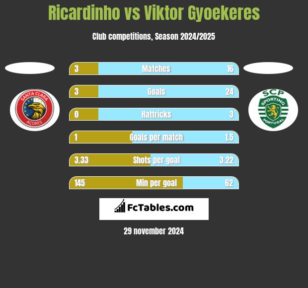 Ricardinho vs Viktor Gyoekeres h2h player stats