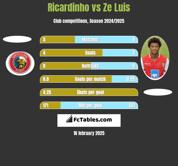 Ricardinho vs Ze Luis h2h player stats