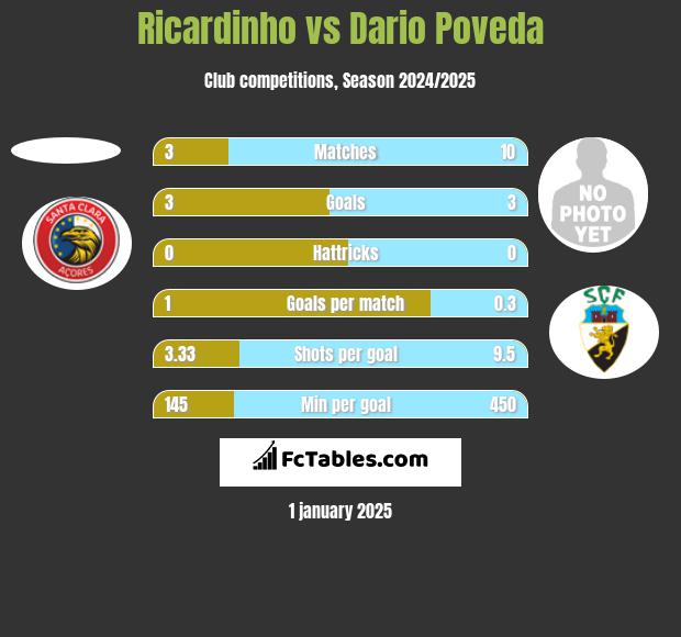 Ricardinho vs Dario Poveda h2h player stats