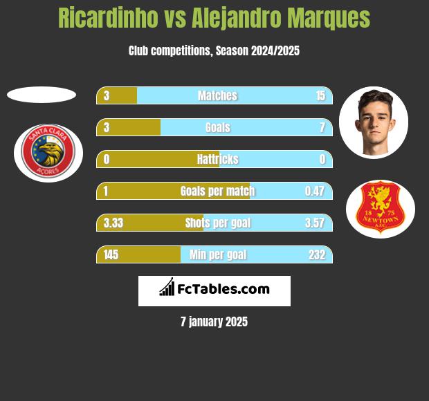 Ricardinho vs Alejandro Marques h2h player stats