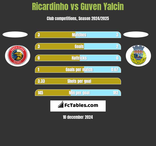 Ricardinho vs Guven Yalcin h2h player stats